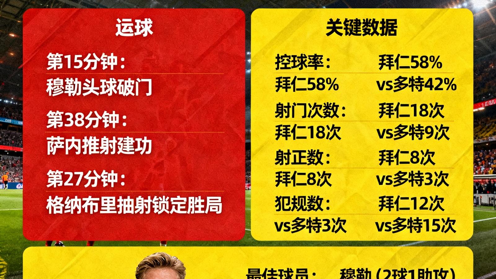 Opta战报拜仁慕尼黑3-0多特蒙德全场集锦数据